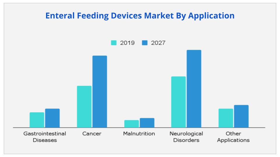 Enteral Feeding Devices Market By Application